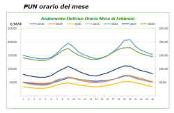 PUN FEBBRAIO GRAFICO