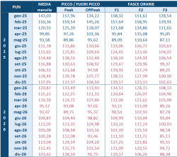 tabella PUN 2025 2026