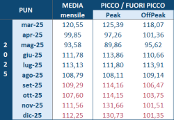 tabella PUN 2025 al 01 ottobre 2025